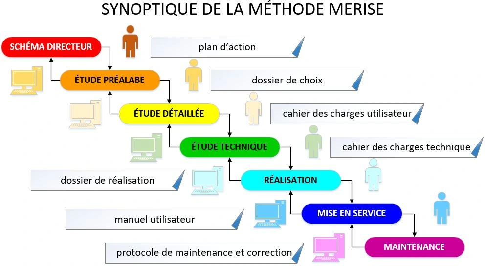 cahier des charges merise